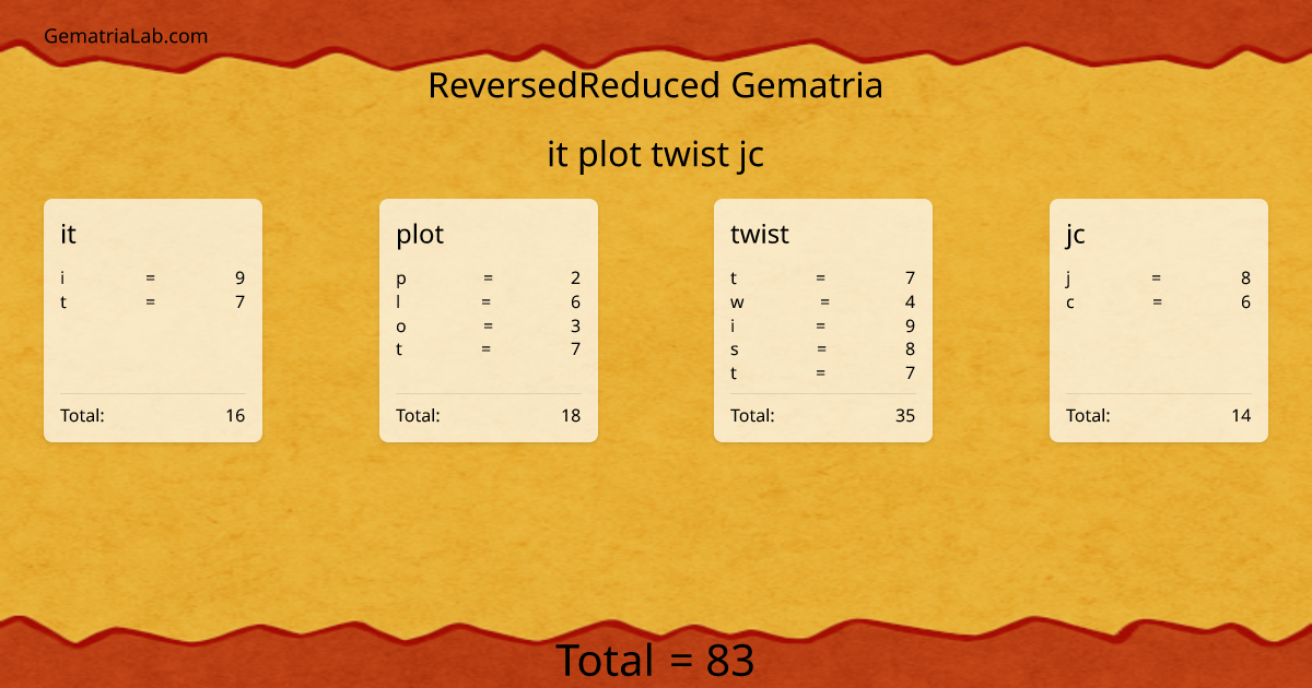 it plot twist jc in reversedReduced Gematria
